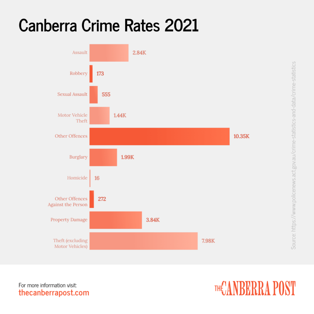 Canberra Suburbs Ranked by Crime Rates The Canberra Post